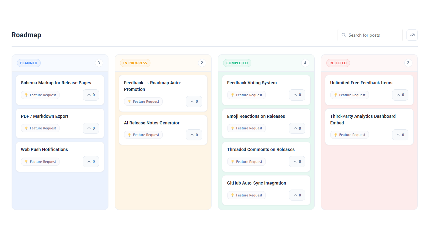 Public roadmap for WordPress plugin with Planned, In Progress, Completed and Rejected columns built with Changeloger
