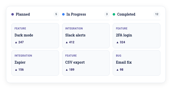 Upvoted feature requests on a roadmap board with Planned, In Progress and Completed columns