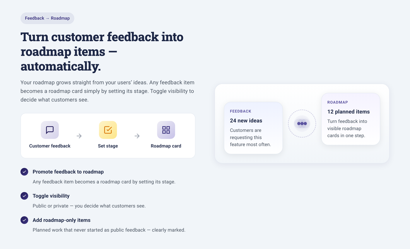 WordPress product roadmap flow turning customer feedback into roadmap cards by setting a stage